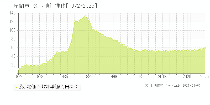 座間市(神奈川県)の公示地価推移グラフ(坪単価)[1972-2025年]