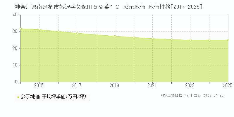 神奈川県南足柄市飯沢字久保田５９番１０ 公示地価 地価推移[2014-2025]