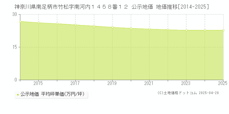 神奈川県南足柄市竹松字南河内１４５８番１２ 公示地価 地価推移[2014-2025]