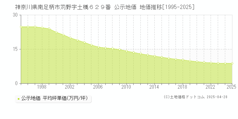 神奈川県南足柄市苅野字土橋６２９番 公示地価 地価推移[1995-2025]