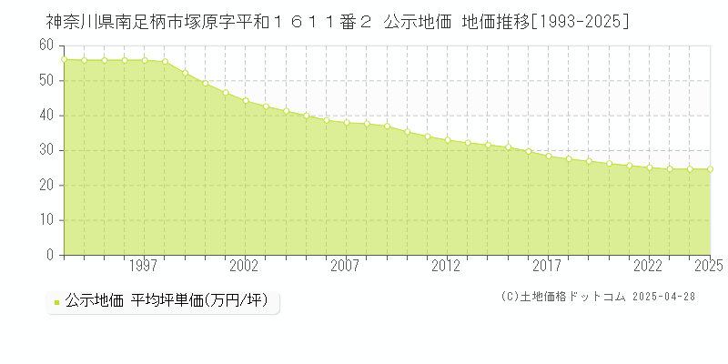 神奈川県南足柄市塚原字平和１６１１番２ 公示地価 地価推移[1993-2025]