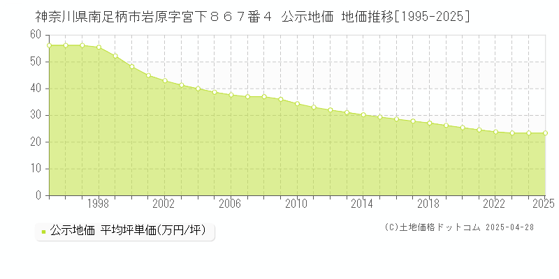 神奈川県南足柄市岩原字宮下８６７番４ 公示地価 地価推移[1995-2025]