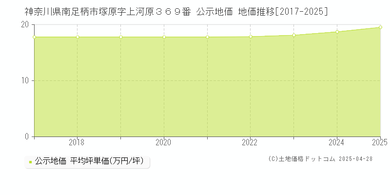 神奈川県南足柄市塚原字上河原３６９番 公示地価 地価推移[2017-2025]