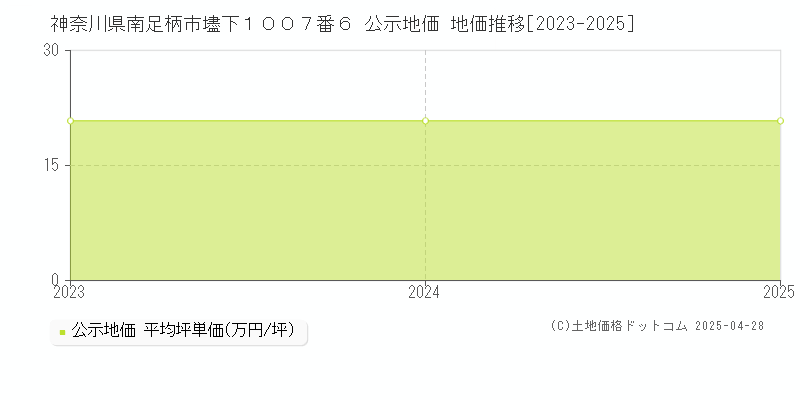 神奈川県南足柄市壗下１００７番６ 公示地価 地価推移[2023-2025]