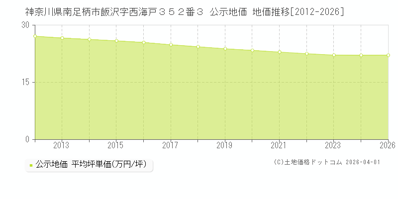 神奈川県南足柄市飯沢字西海戸３５２番３ 公示価格 地価推移[2012-2026]