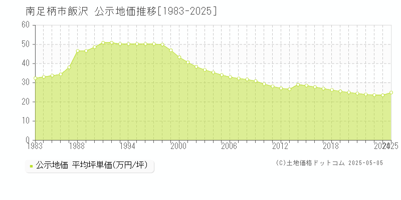 飯沢(南足柄市)の公示地価推移グラフ(坪単価)[1983-2025年]