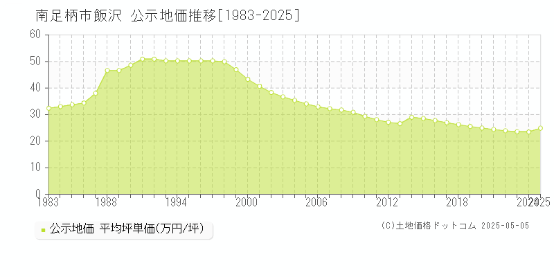 南足柄市飯沢の地価公示推移グラフ 