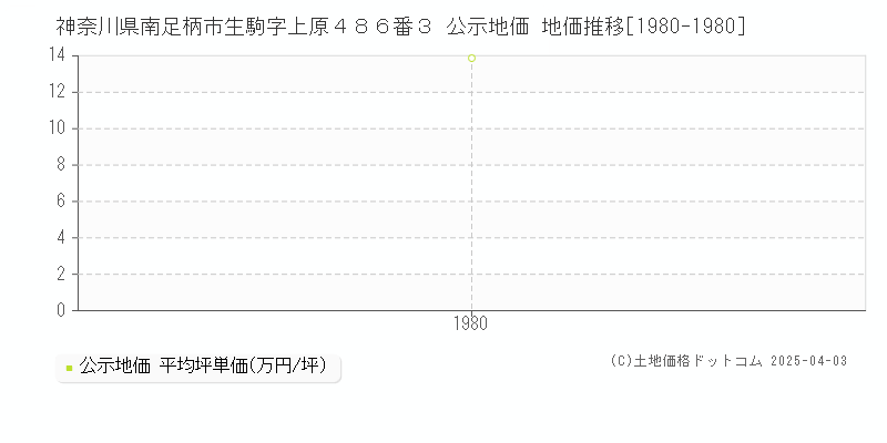 神奈川県南足柄市生駒字上原４８６番３ 公示地価 地価推移[1980-1980]