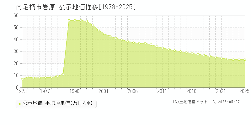 岩原(南足柄市)の公示地価推移グラフ(坪単価)[1973-2025年]