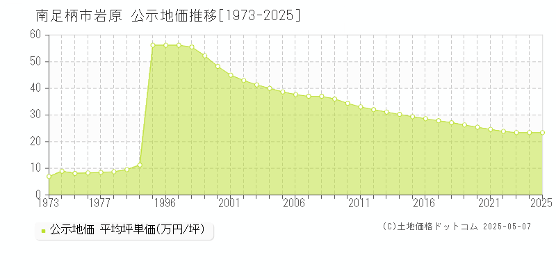 南足柄市岩原の地価公示推移グラフ 