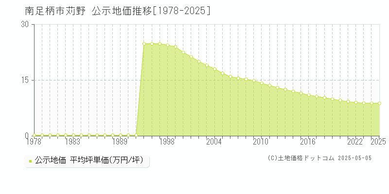苅野(南足柄市)の公示地価推移グラフ(坪単価)[1978-2025年]