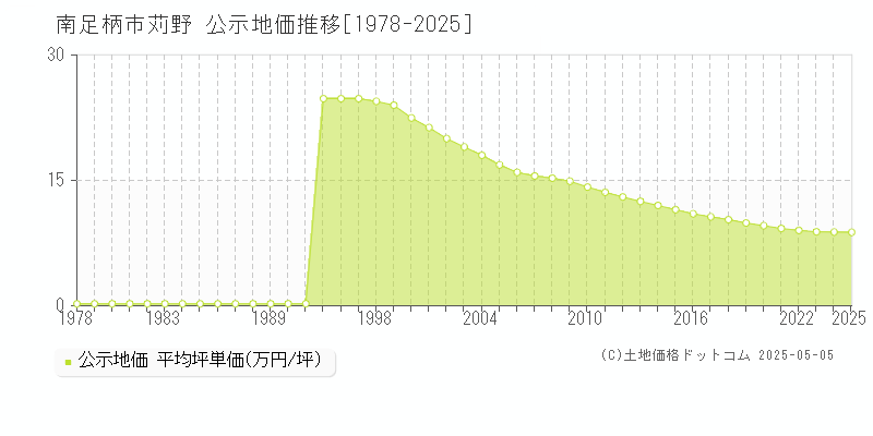 南足柄市苅野の地価公示推移グラフ 