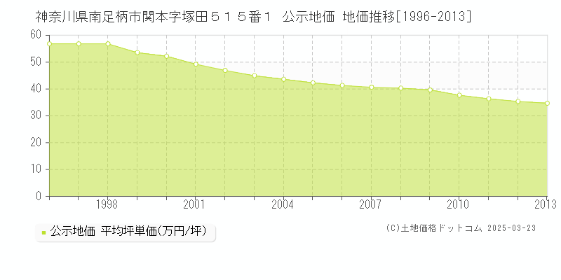 神奈川県南足柄市関本字塚田５１５番１ 公示地価 地価推移[1996-2013]