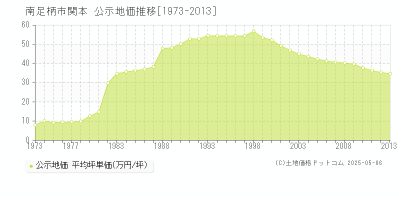 関本(南足柄市)の公示地価推移グラフ(坪単価)[1973-2013年]