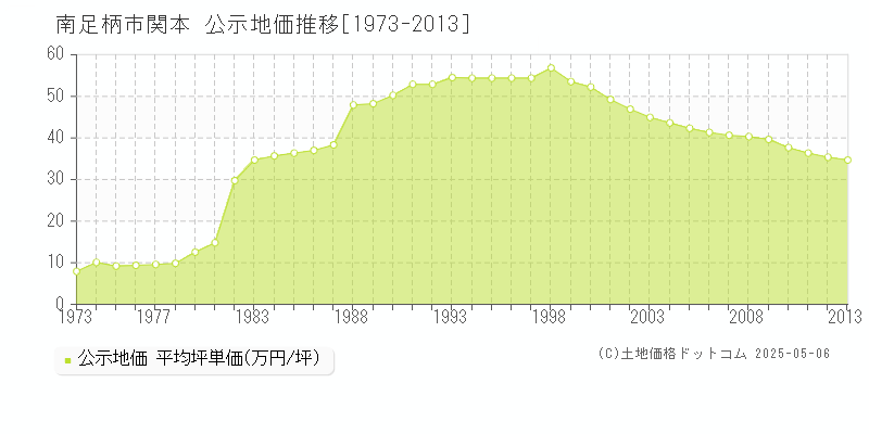 南足柄市関本の地価公示推移グラフ 