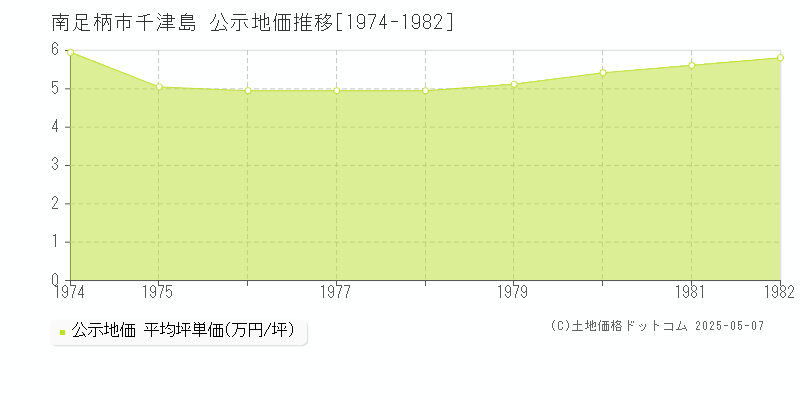 千津島(南足柄市)の公示地価推移グラフ(坪単価)[1974-1982年]