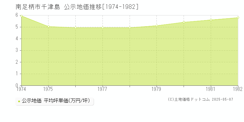 南足柄市千津島の地価公示推移グラフ 