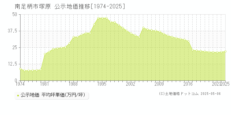 塚原(南足柄市)の公示地価推移グラフ(坪単価)[1974-2025年]