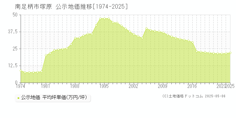 南足柄市塚原の地価公示推移グラフ 