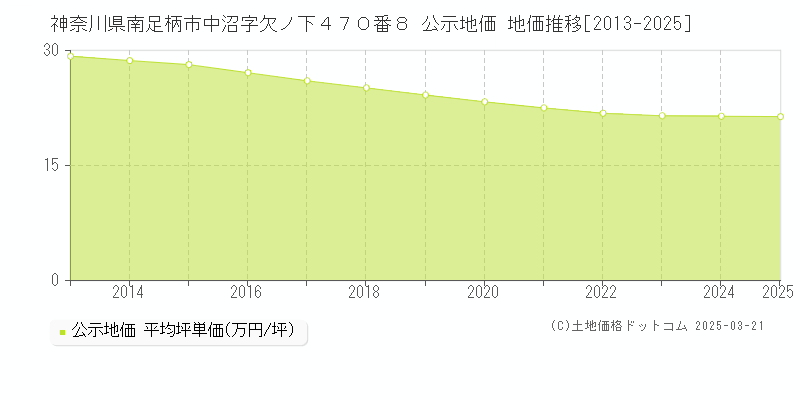 神奈川県南足柄市中沼字欠ノ下４７０番８ 公示地価 地価推移[2013-2025]