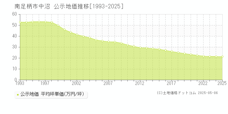 中沼(南足柄市)の公示地価推移グラフ(坪単価)[1993-2025年]