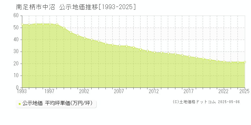 南足柄市中沼の地価公示推移グラフ 