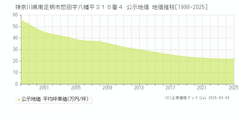 神奈川県南足柄市怒田字八幡平３１８番４ 公示地価 地価推移[1998-2025]