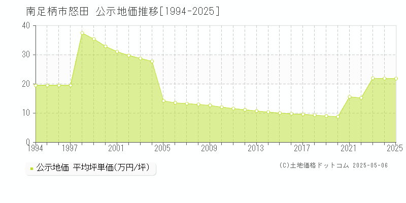 怒田(南足柄市)の公示地価推移グラフ(坪単価)[1994-2025年]
