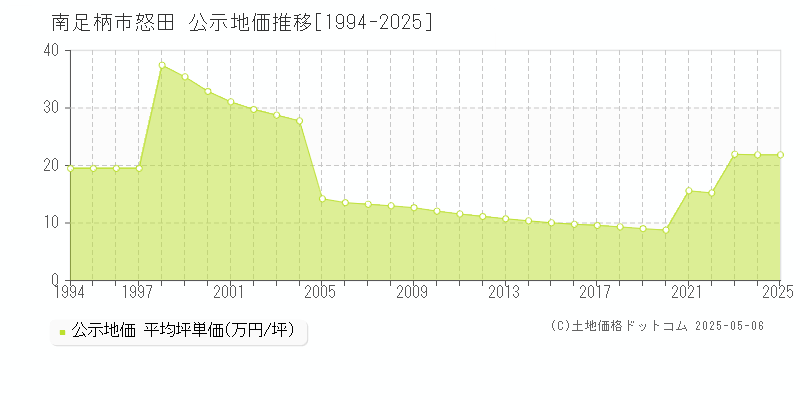 南足柄市怒田の地価公示推移グラフ 