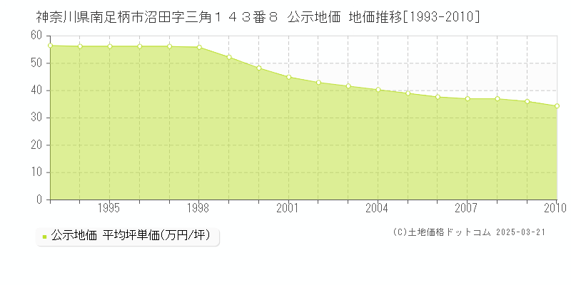神奈川県南足柄市沼田字三角１４３番８ 公示地価 地価推移[1993-2010]