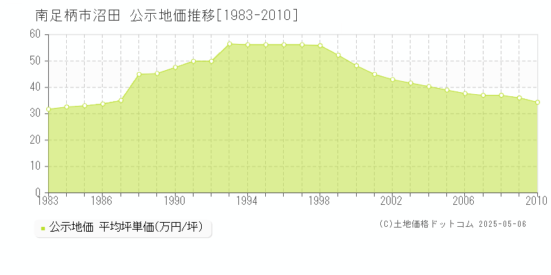 沼田(南足柄市)の公示地価推移グラフ(坪単価)[1983-2010年]
