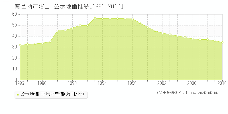 南足柄市沼田の地価公示推移グラフ 