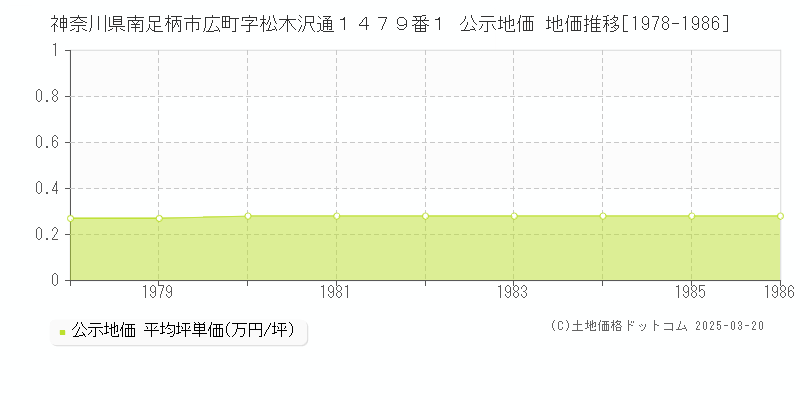 神奈川県南足柄市広町字松木沢通１４７９番１ 公示地価 地価推移[1978-1986]