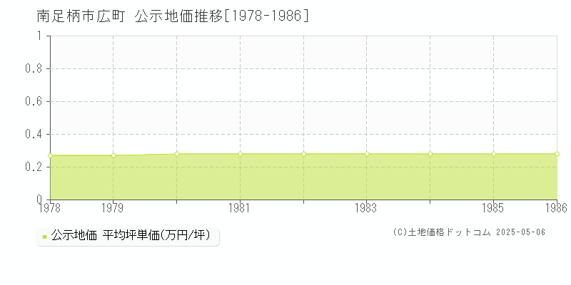 広町(南足柄市)の公示地価推移グラフ(坪単価)[1978-1986年]