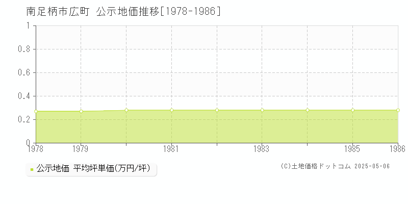 南足柄市広町の地価公示推移グラフ 