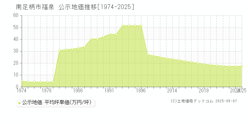 福泉(南足柄市)の公示地価推移グラフ(坪単価)[1974-2025年]