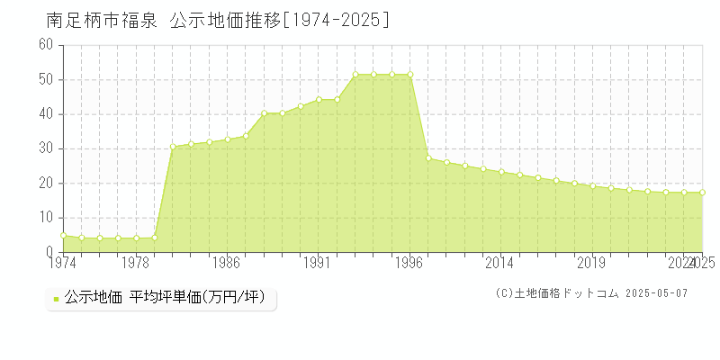 南足柄市福泉の地価公示推移グラフ 