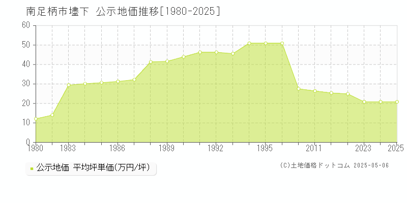 壗下(南足柄市)の公示地価推移グラフ(坪単価)[1980-2025年]