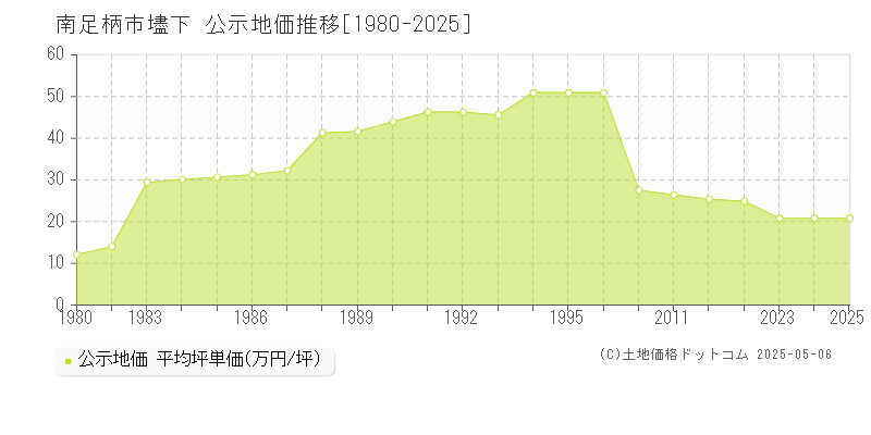 南足柄市壗下の地価公示推移グラフ 