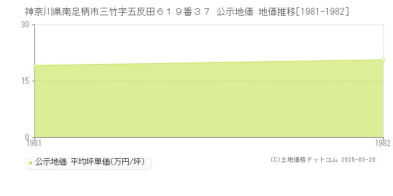 神奈川県南足柄市三竹字五反田６１９番３７ 公示地価 地価推移[1981-1982]