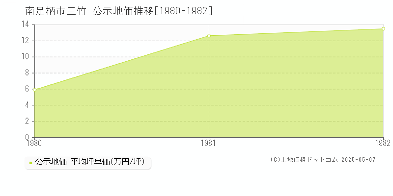 三竹(南足柄市)の公示地価推移グラフ(坪単価)[1980-1982年]