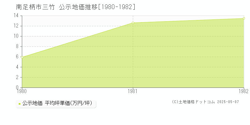 南足柄市三竹の地価公示推移グラフ 