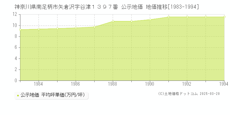 神奈川県南足柄市矢倉沢字谷津１３９７番 公示地価 地価推移[1983-1994]