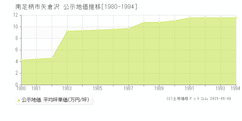 矢倉沢(南足柄市)の公示地価推移グラフ(坪単価)[1980-1994年]