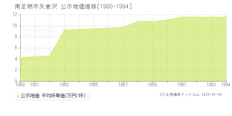 南足柄市矢倉沢の地価公示推移グラフ 