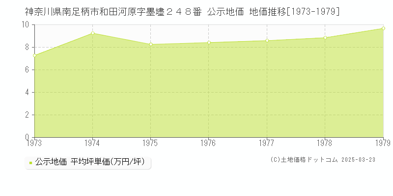 神奈川県南足柄市和田河原字墨壗２４８番 公示地価 地価推移[1973-1979]
