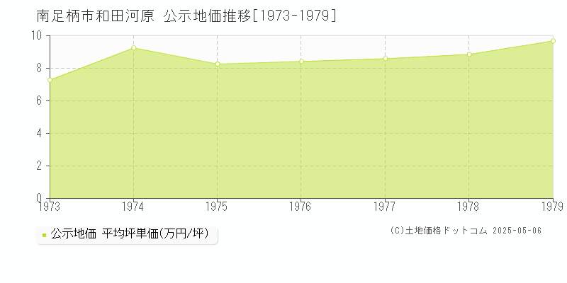 和田河原(南足柄市)の公示地価推移グラフ(坪単価)[1973-1979年]
