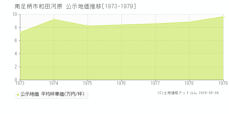 南足柄市和田河原の地価公示推移グラフ 