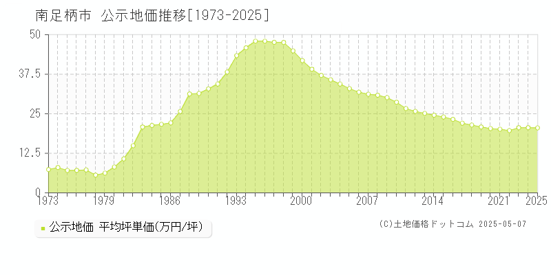 南足柄市(神奈川県)の公示地価推移グラフ(坪単価)[1973-2025年]