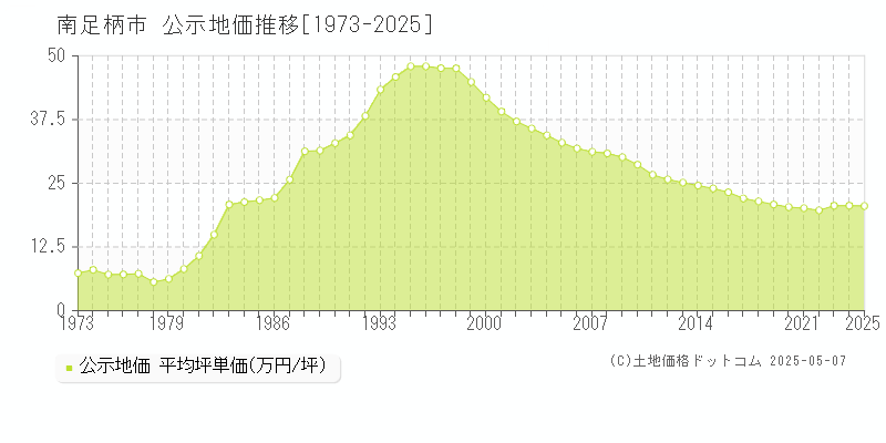 南足柄市の地価公示推移グラフ 